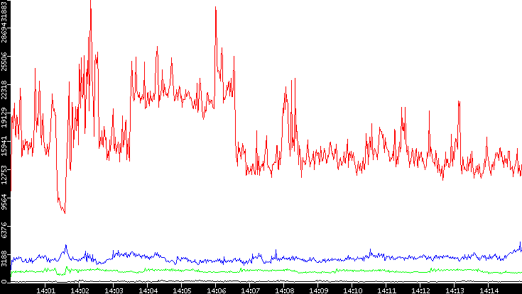 Nb. of Packets vs. Time