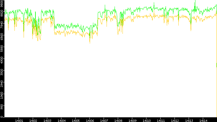 Entropy of Port vs. Time