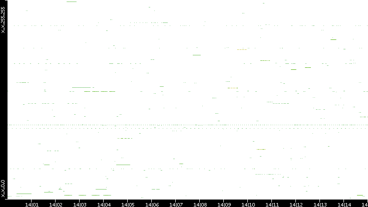 Src. IP vs. Time