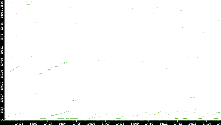 Src. Port vs. Time