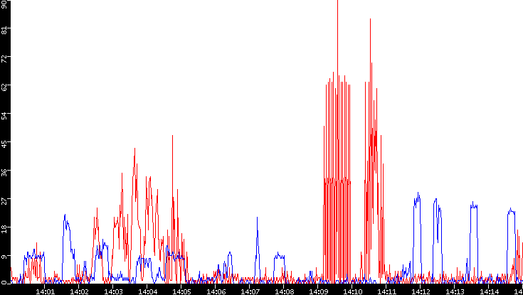 Nb. of Packets vs. Time