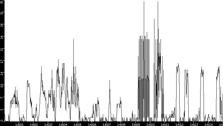 Throughput vs. Time