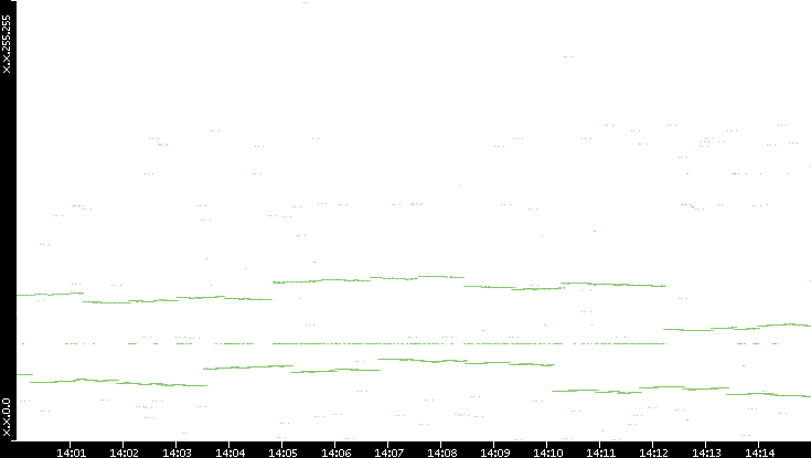 Dest. IP vs. Time