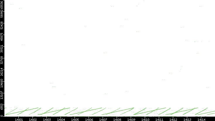 Src. Port vs. Time