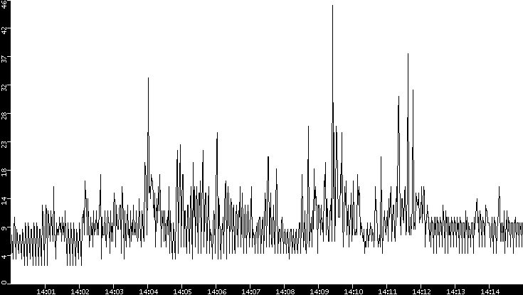 Throughput vs. Time