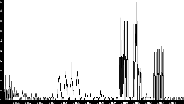 Throughput vs. Time