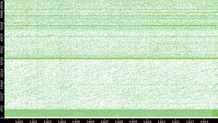 Src. Port vs. Time