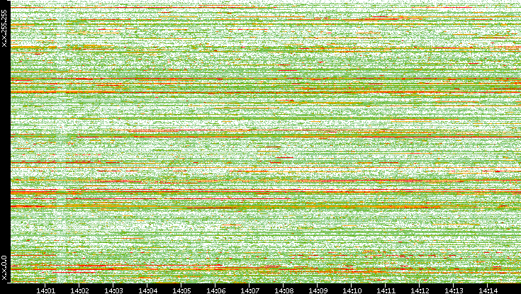 Dest. IP vs. Time