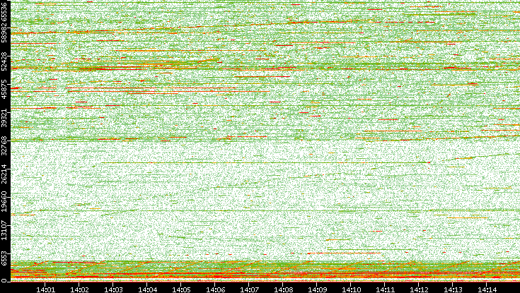 Dest. Port vs. Time