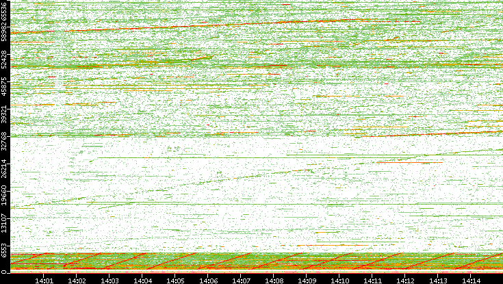 Src. Port vs. Time