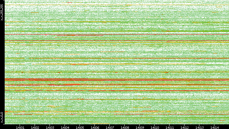 Src. IP vs. Time