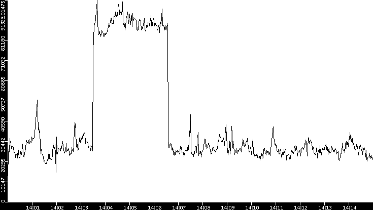 Throughput vs. Time