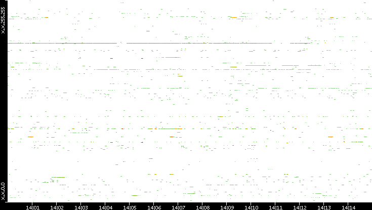 Src. IP vs. Time