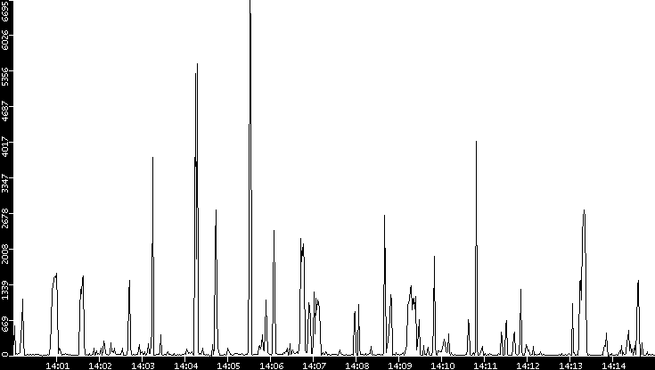 Throughput vs. Time