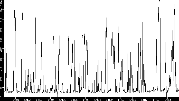 Average Packet Size vs. Time