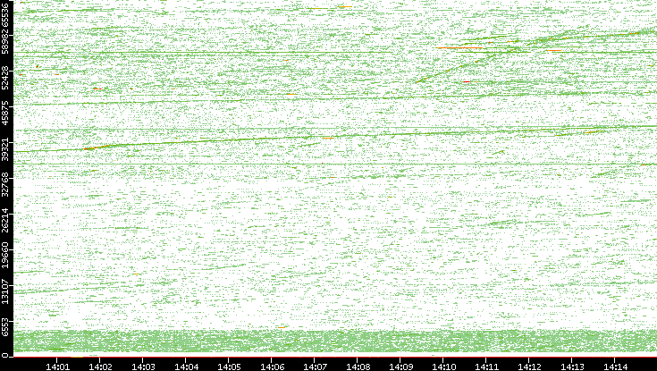 Src. Port vs. Time