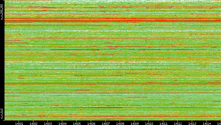 Src. IP vs. Time