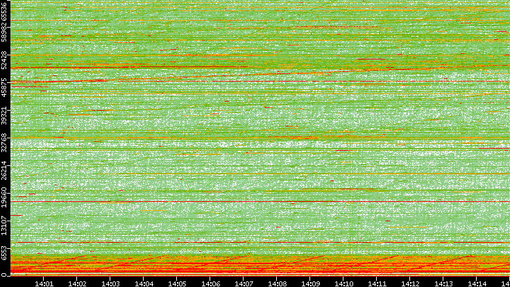 Src. Port vs. Time