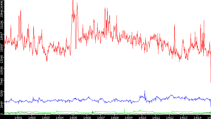 Nb. of Packets vs. Time