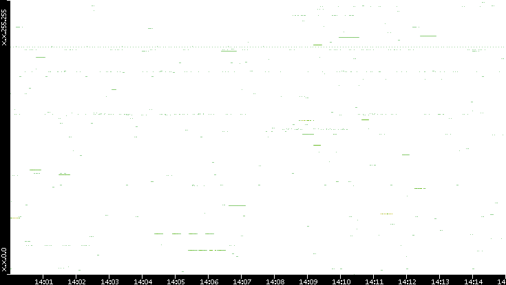 Src. IP vs. Time