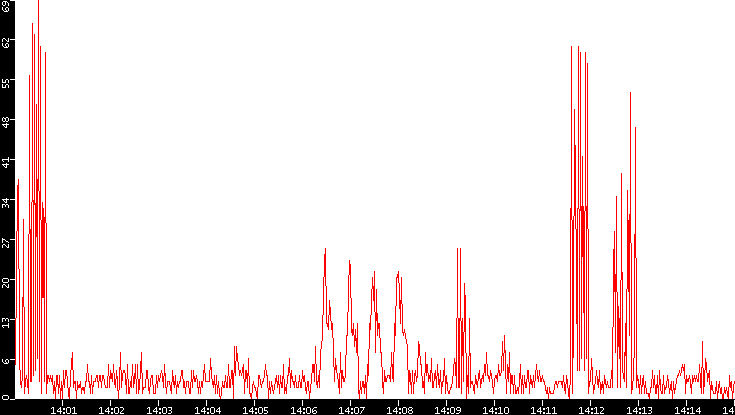 Nb. of Packets vs. Time