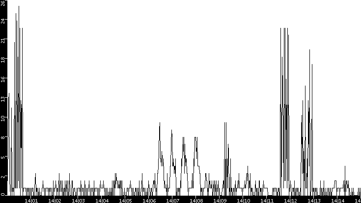 Throughput vs. Time