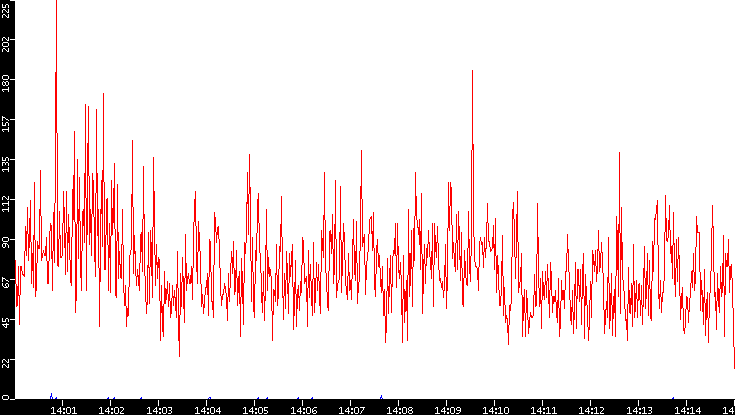 Nb. of Packets vs. Time