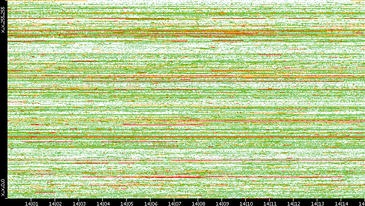 Dest. IP vs. Time