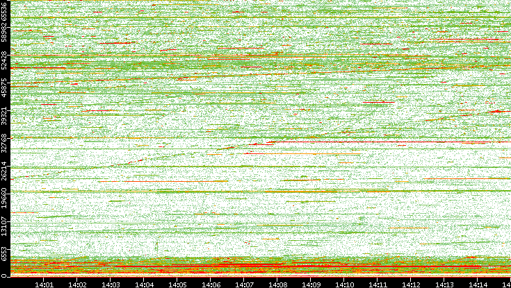 Dest. Port vs. Time