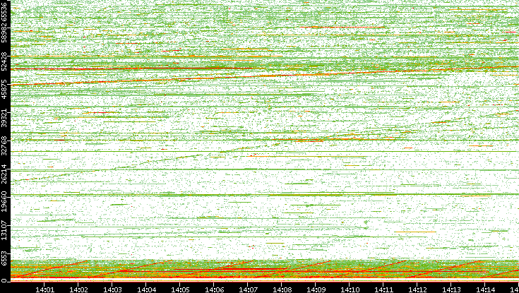 Src. Port vs. Time