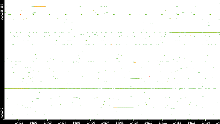 Dest. IP vs. Time