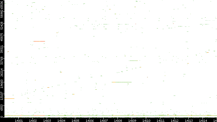 Dest. Port vs. Time