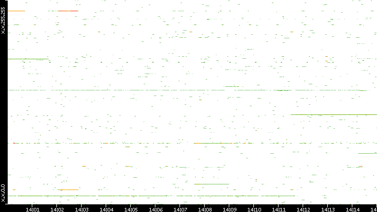 Src. IP vs. Time