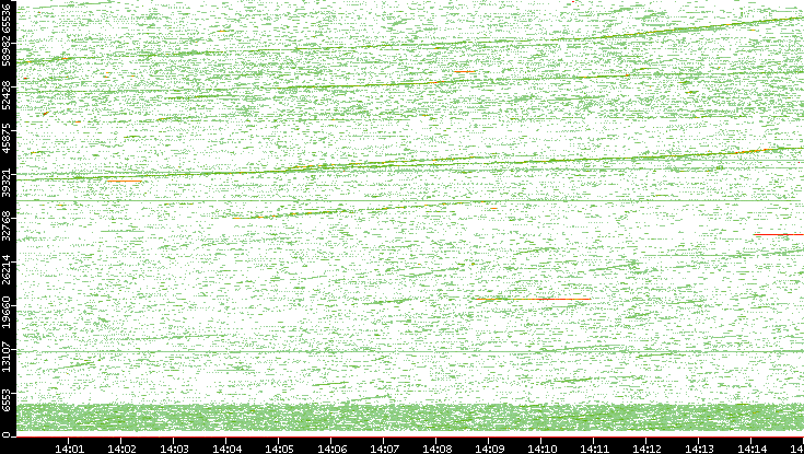 Src. Port vs. Time