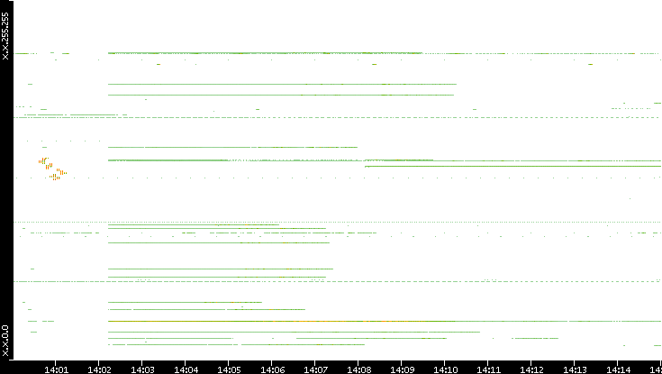 Dest. IP vs. Time