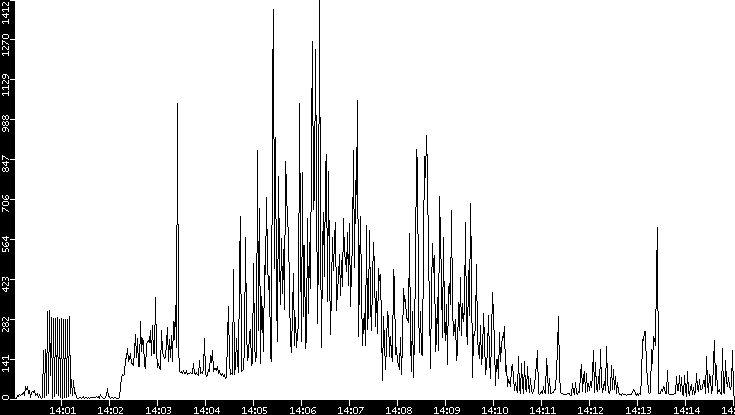 Throughput vs. Time