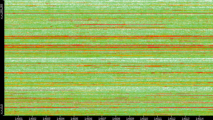 Src. IP vs. Time