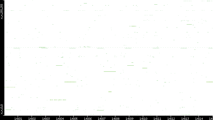 Src. IP vs. Time