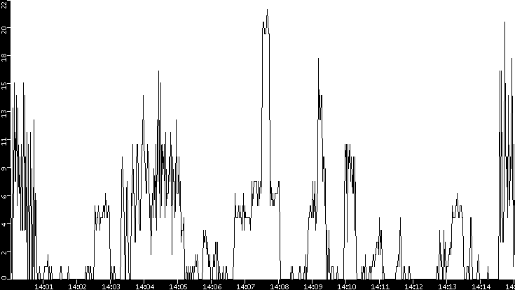 Throughput vs. Time