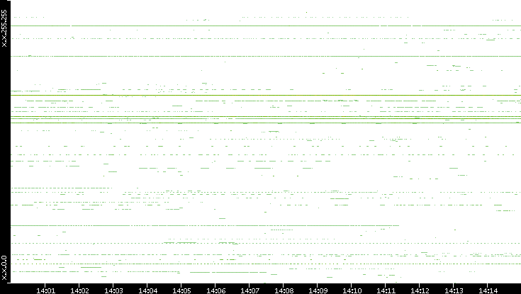 Src. IP vs. Time