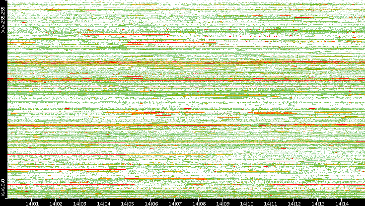 Src. IP vs. Time