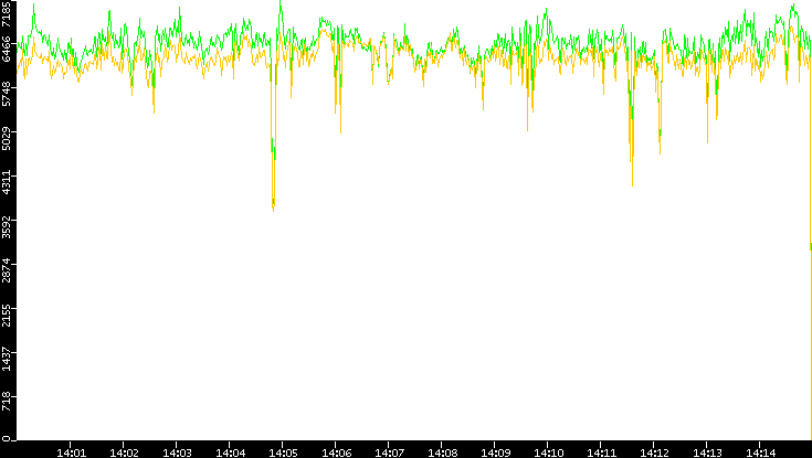 Entropy of Port vs. Time