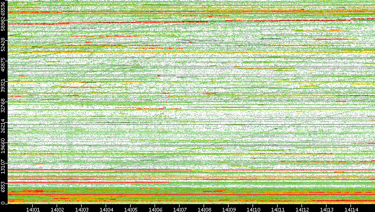 Dest. Port vs. Time