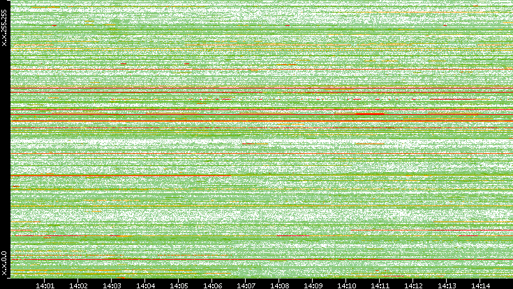 Src. IP vs. Time