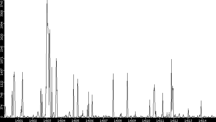 Throughput vs. Time