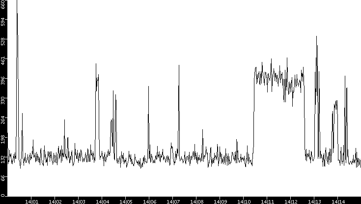Average Packet Size vs. Time