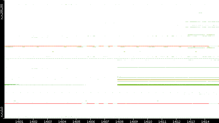 Dest. IP vs. Time