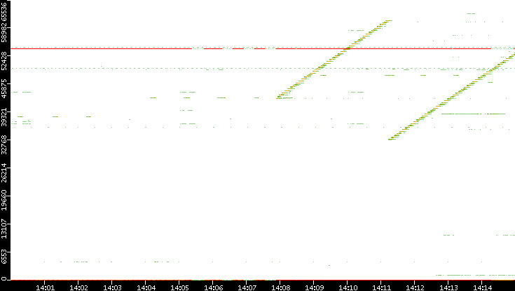Dest. Port vs. Time