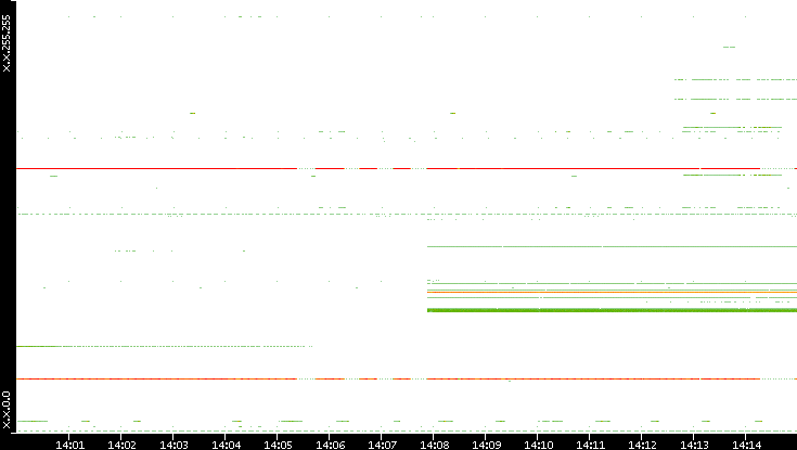 Src. IP vs. Time