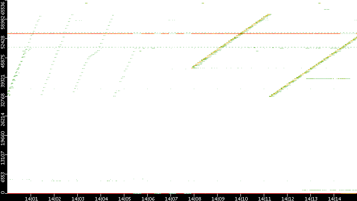 Src. Port vs. Time